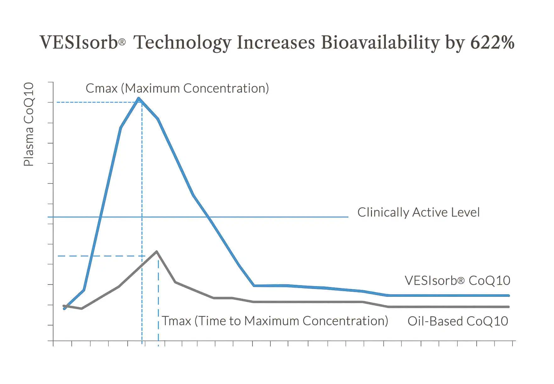 Vesisorb technology comparison chart showing that vesisorb increases bioavailability by 622%