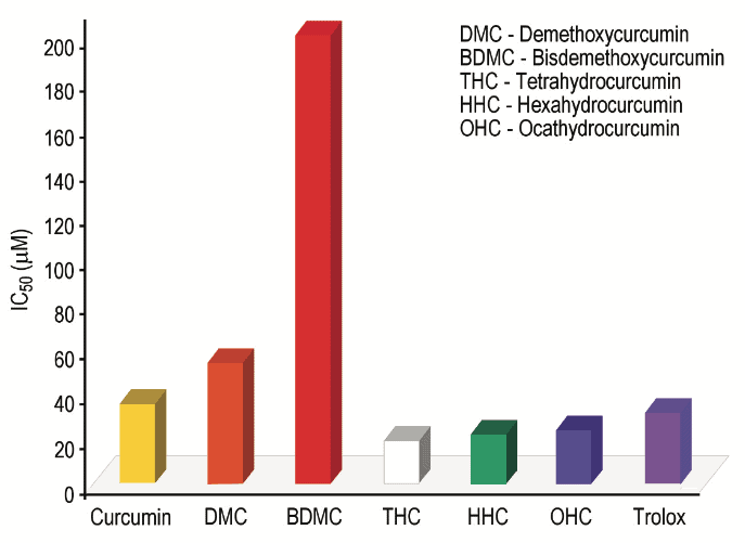 Curcumin Comparison