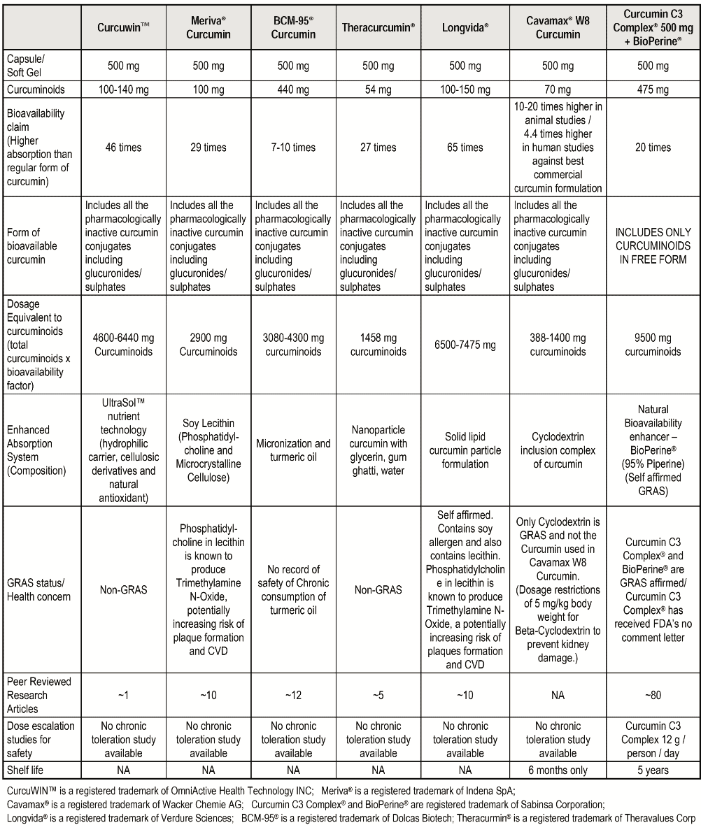 Turmeric Comparison