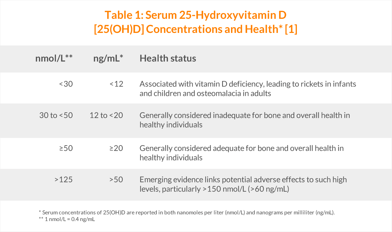 Vitamin D Blood Level Range at Judy Lindsey blog