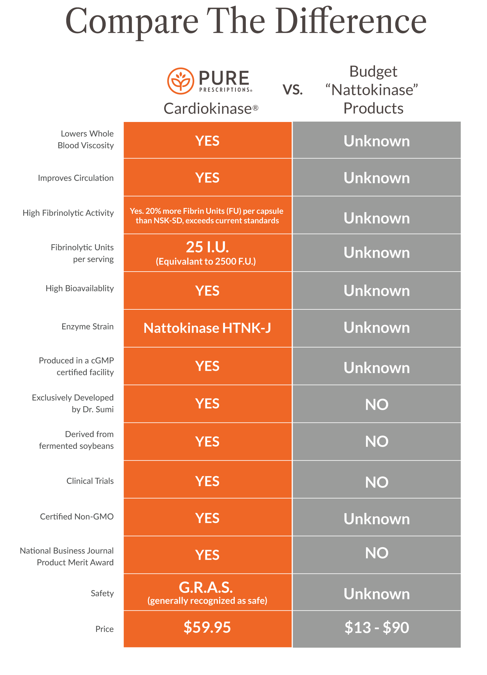 Cardiokinase vs. generic nattokinase comparison chart.