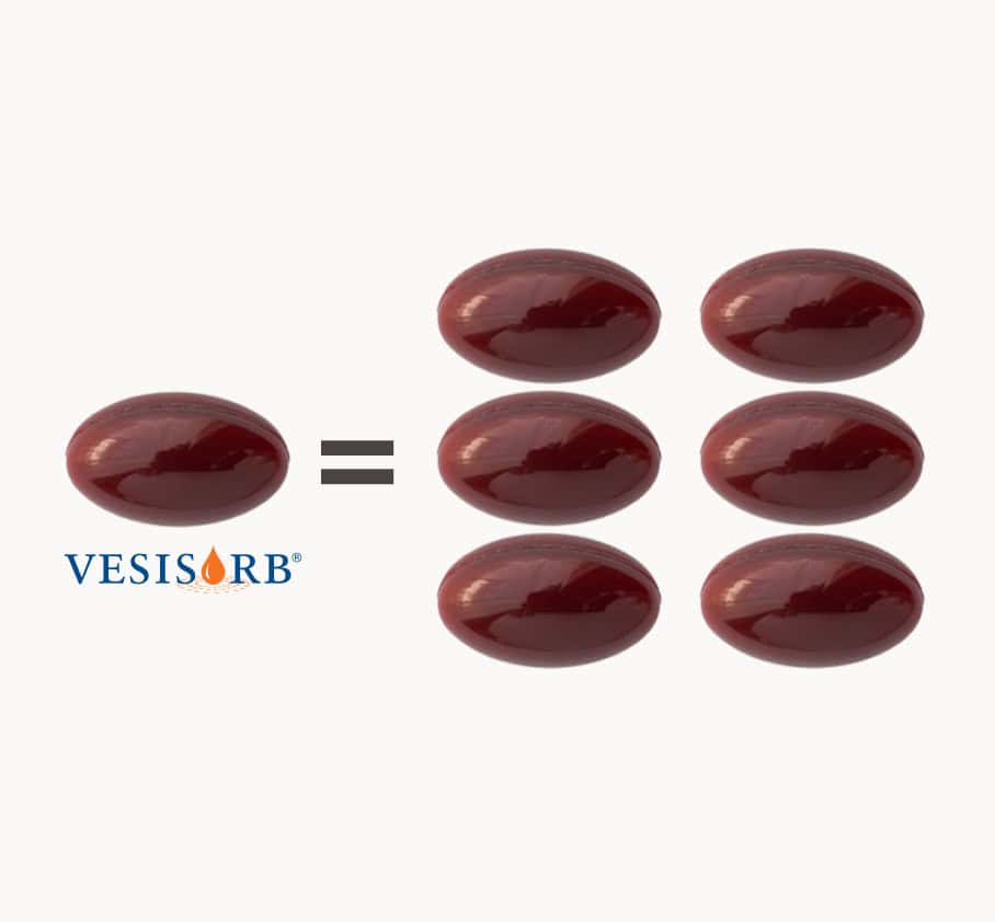 In terms of absorption, one Vesisorb soft gel is equivalent to 6 regular capsules.