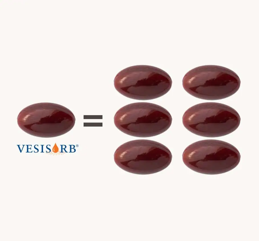 In terms of absorption, one Vesisorb soft gel is equivalent to 6 regular capsules.